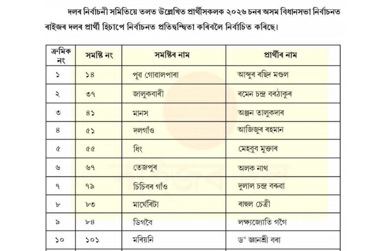 Raijor Dal Unveils Explosive 11 Candidates List for Assam 2026 Victory