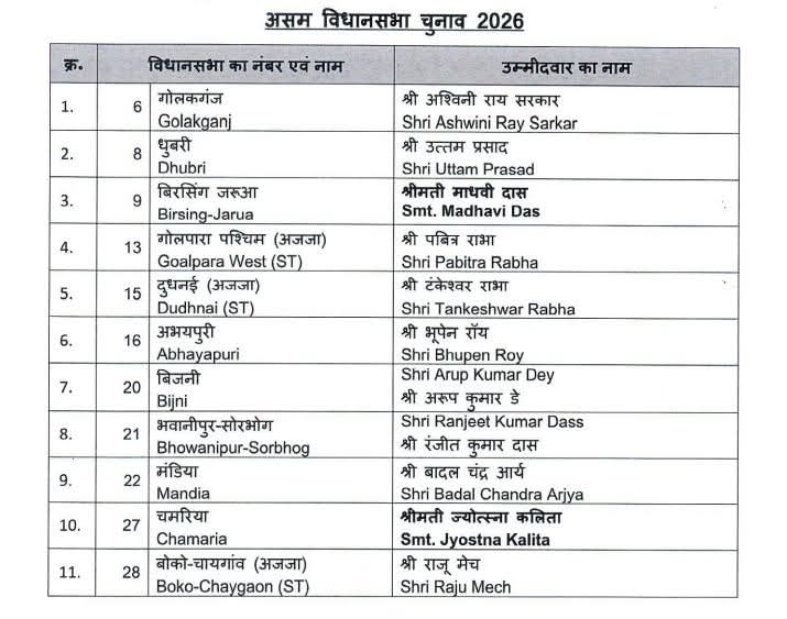 BJP Candidate List 2026: 88 Powerful Names Revealed!