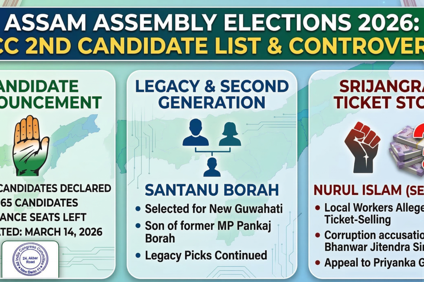 Congress Releases The Second List of 23 Candidates For The Upcoming Assam Assembly Elections