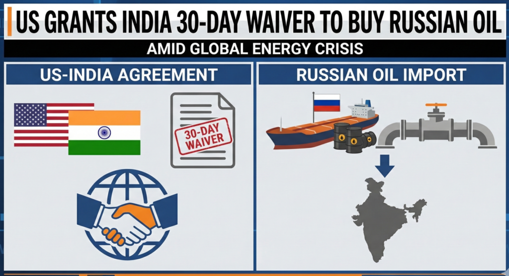 US Grants India 30-Day Waiver to Buy Russian Oil
