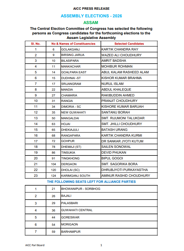 Congress Releases The Second List of 23 Candidates For The Upcoming Assam Assembly Elections